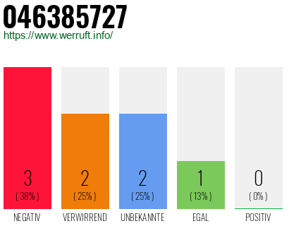 Rufnummer 046385727 Telefonnummer 046385727
