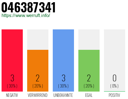 Rufnummer 046387341 Telefonnummer 046387341
