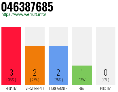 Rufnummer 046387685 Telefonnummer 046387685