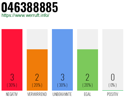 Rufnummer 046388885 Telefonnummer 046388885