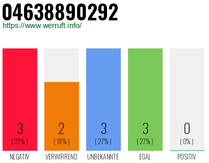 Rufnummer 04638890292 Telefonnummer 04638890292