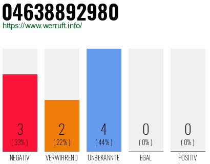 Rufnummer 04638892980 Telefonnummer 04638892980