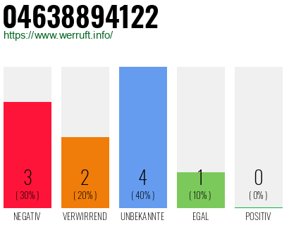 Rufnummer 04638894122 Telefonnummer 04638894122