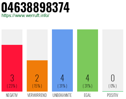 Rufnummer 04638898374 Telefonnummer 04638898374
