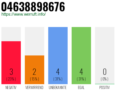 Rufnummer 04638898676 Telefonnummer 04638898676