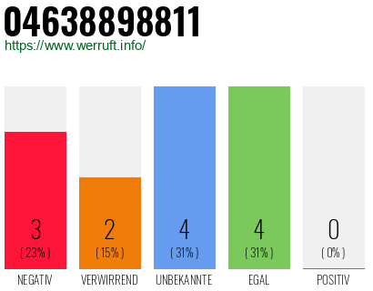 Rufnummer 04638898811 Telefonnummer 04638898811