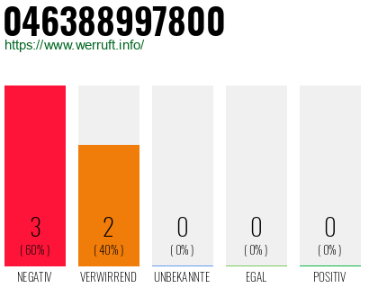 Rufnummer 046388997800 Telefonnummer 046388997800