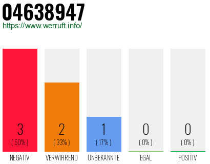 Rufnummer 04638947 Telefonnummer 04638947