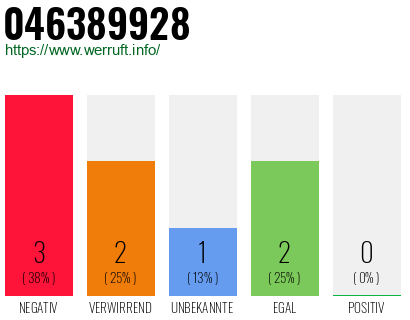 Rufnummer 046389928 Telefonnummer 046389928