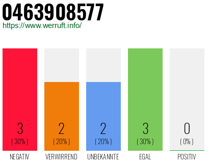 Rufnummer 0463908577 Telefonnummer 0463908577