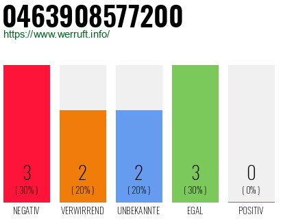 Rufnummer 0463908577200 Telefonnummer 0463908577200