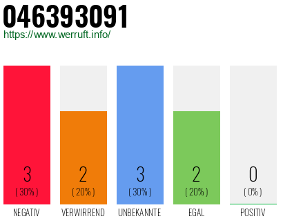 Rufnummer 046393091 Telefonnummer 046393091