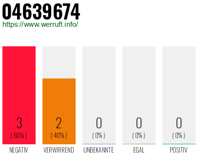 Rufnummer 04639674 Telefonnummer 04639674