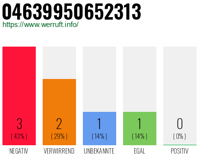 Rufnummer 04639950652313 Telefonnummer 04639950652313