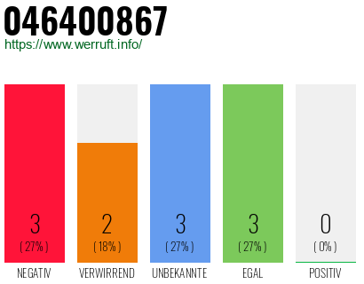 Rufnummer 046400867 Telefonnummer 046400867