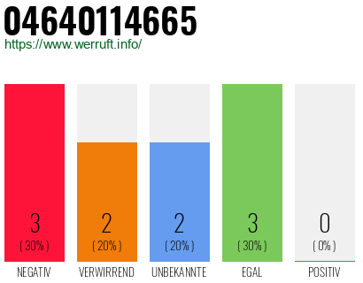 Rufnummer 04640114665 Telefonnummer 04640114665