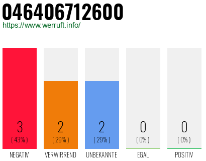 Rufnummer 046406712600 Telefonnummer 046406712600