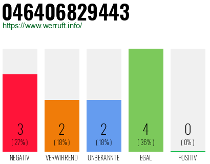 Rufnummer 046406829443 Telefonnummer 046406829443