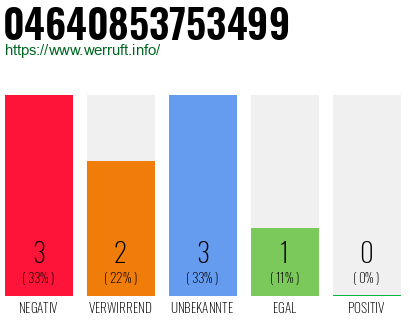 Rufnummer 04640853753499 Telefonnummer 04640853753499