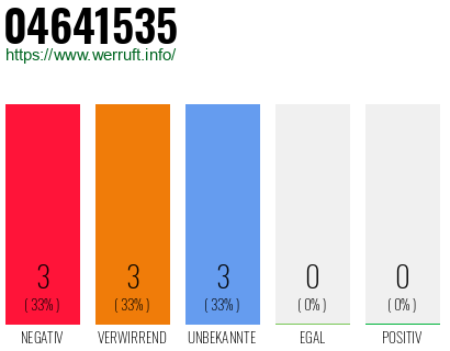 Rufnummer 04641535 Telefonnummer 04641535