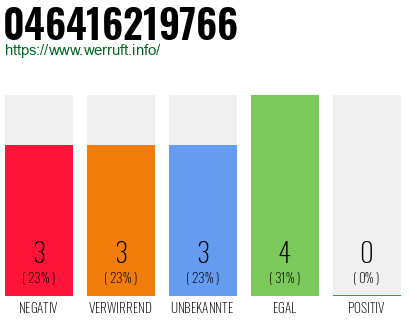 Rufnummer 046416219766 Telefonnummer 046416219766