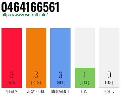Rufnummer 0464166561 Telefonnummer 0464166561