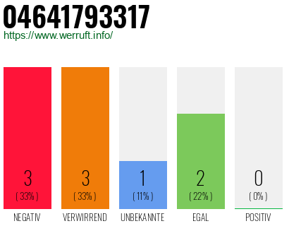 Rufnummer 04641793317 Telefonnummer 04641793317