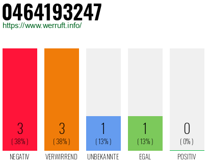 Rufnummer 0464193247 Telefonnummer 0464193247