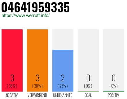 Rufnummer 04641959335 Telefonnummer 04641959335