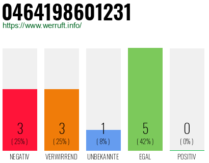 Rufnummer 0464198601231 Telefonnummer 0464198601231
