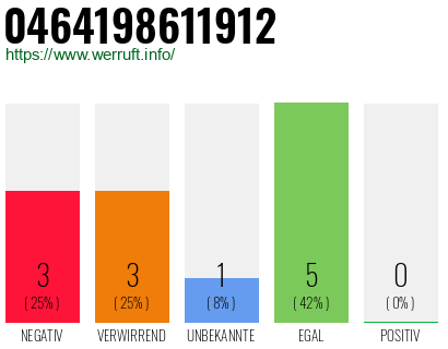 Rufnummer 0464198611912 Telefonnummer 0464198611912