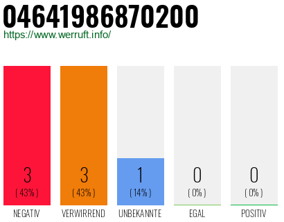 Rufnummer 04641986870200 Telefonnummer 04641986870200