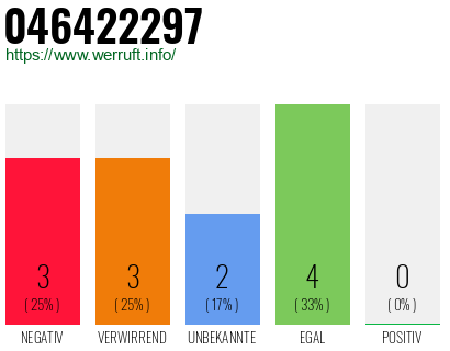 Telefonnummer 046422297