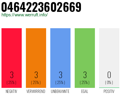 Rufnummer 0464223602669 Telefonnummer 0464223602669