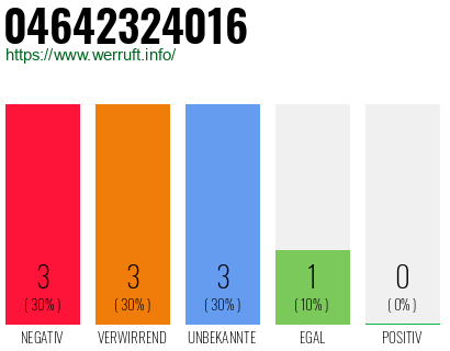 Rufnummer 04642324016 Telefonnummer 04642324016