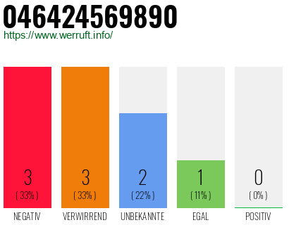 Rufnummer 046424569890 Telefonnummer 046424569890