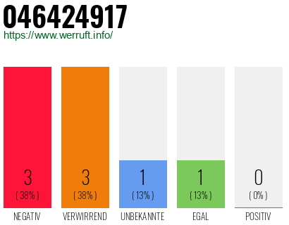 Rufnummer 046424917 Telefonnummer 046424917