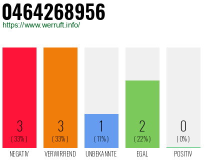 Rufnummer 0464268956 Telefonnummer 0464268956