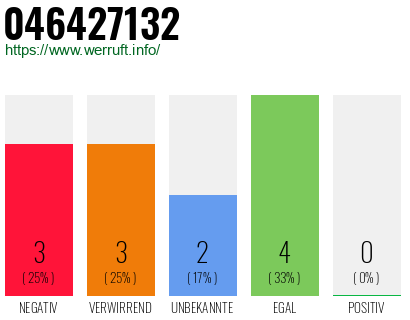 Rufnummer 046427132 Telefonnummer 046427132