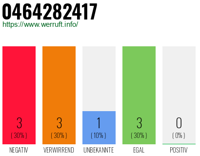 Rufnummer 0464282417 Telefonnummer 0464282417
