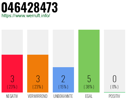 Rufnummer 046428473 Telefonnummer 046428473