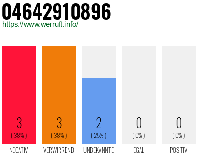 Rufnummer 04642910896 Telefonnummer 04642910896