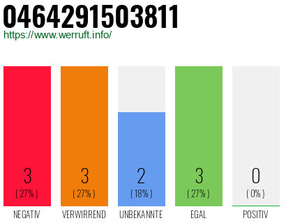 Rufnummer 0464291503811 Telefonnummer 0464291503811