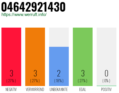 Rufnummer 04642921430 Telefonnummer 04642921430