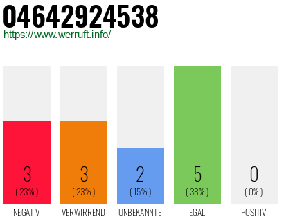 Rufnummer 04642924538 Telefonnummer 04642924538