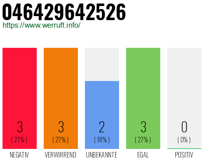 Rufnummer 046429642526 Telefonnummer 046429642526