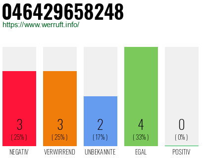 Rufnummer 046429658248 Telefonnummer 046429658248