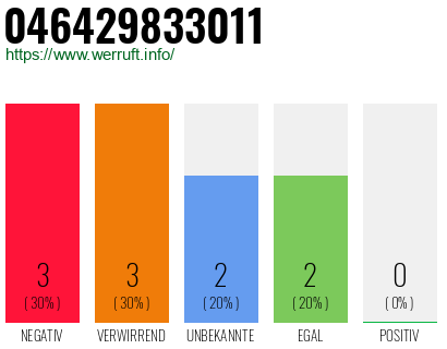 Rufnummer 046429833011 Telefonnummer 046429833011
