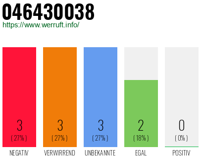 Rufnummer 046430038 Telefonnummer 046430038