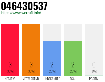 Rufnummer 046430537 Telefonnummer 046430537
